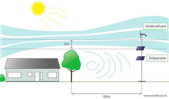 Windforce installation